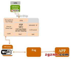 大聯大品佳集團推出基于NXP產品并接入FogCloud的智能照明控制解決方案